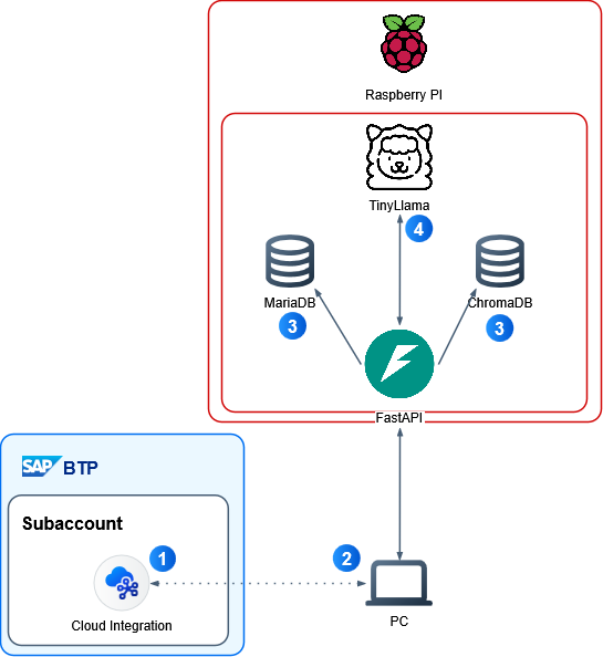 Architecture Diagram